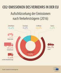 Die emissionen stammen zu etwa 95 prozent aus der landwirtschaft. Co2 Emissionen Von Autos Zahlen Und Fakten Infografik Aktuelles Europaisches Parlament