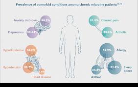 Pdf | comorbidity is associated with worse health outcomes, more complex clinical management, and increased health care costs. Comorbidities The Added Burden Of Migraine