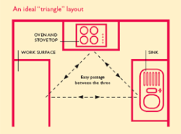 feng shui kitchen layout feng shui kitchen layout feng