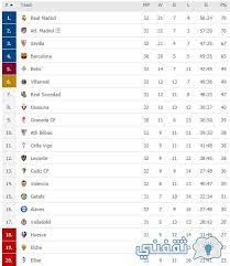 وتصدر أتلتيكو مدريد الترتيب برصيد 73 نقطة بعد 32. Ffcoy4u34jcahm