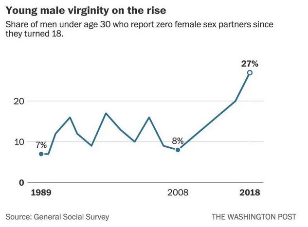 Are 27% Of Young Men Really Virgins? (And Why) - Date Psychology