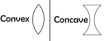 Which of the following terms describe lenses that are thinner at the center than at the edges? Difference Between Convex And Concave Lens With Figure Example And Comparison Chart Key Differences