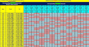 Most Accurate And Easy Chinese Baby Gender Prediction Calendar 2020 2021 In 2020 Chinese Calendar Gender Prediction Chinese Gender Prediction Baby Gender Prediction