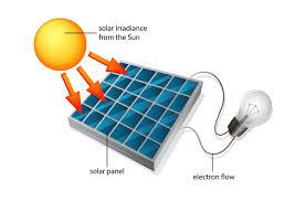 6 features of solar street lights solar panels turn on and off automatically by sensing outdoor light using a light sensor. 24 Types Of Modern Solar Lights Uses Benefits And Guide