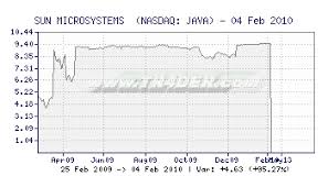 Tr4der Sun Microsystems Java Historical Prices