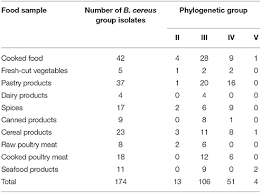 Frontiers Isolation Identification Prevalence And