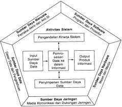 Berikut ini adalah beberapa pengertian sistem informasi dari berbagai macam para ahli terkemuka, yakni sebagai berikut: Pengertian Sistem Informasi Menurut Para Ahli Smksikelompok