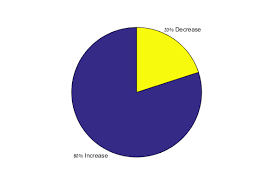 Matlab Octave Pie Chart Categorization Stack Overflow