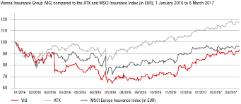 key figures vig share vienna insurance group group annual