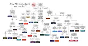 Flow Chart Shows Which Nfl Team You Should Root For