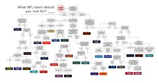 flow chart shows which nfl team you should root for