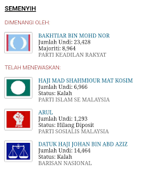 Maybe you would like to learn more about one of these? Sean Lum Kalau Ikutkan Keputusan N24 Semenyih Pada Pru14 Facebook