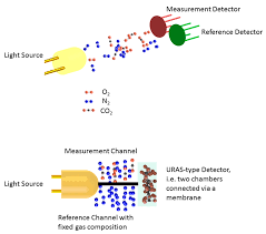Carbon monoxide detector buying guide there are some things in this world that we are not aware of for we cannot see them nor smell them. Sensors Free Full Text Photoacoustic Based Gas Sensing A Review Html
