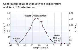 A Processor S Most Important Job Part 2 Crystallinity Plastics Technology