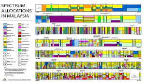For example, one frequency band can only transmit one analogue tv channel while the same frequency band can transmit up to 13 standard definition (sd) channels. Malaysia S Rf Spectrum Allocations 1 Download Scientific Diagram