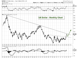Chart The Us Dollar Index Is At Critical Juncture See It