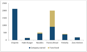 Panera Bread The Industry Outperformer Panera Bread