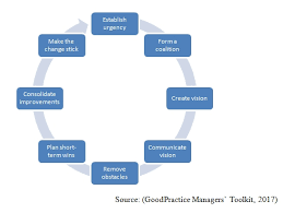 There should be exactly one main idea per paragraph, so whenever an author moves on to a new idea, he or she will start a. Subject Focus Change Management Imi Library