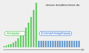 Dies gilt dauerhaft, also auch nach erreichen der regelaltersgrenze. Frugalisten Rechner Wieviel Kapital Reicht Um In Rente Zu Gehen Frugalismus