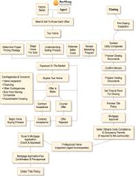 Real Estate Transaction Process Flow Chart Clipart Images