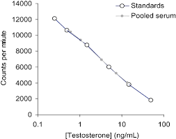Image result for GnRH Stimulation Test