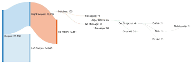 My First 11 Months Of Tinder Hopefully My Chart Will Make