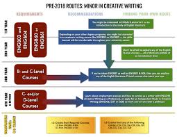 Maybe you would like to learn more about one of these? Minor In Creative Writing Department Of English