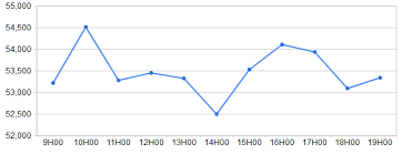 How Populate Php Google Chart With Data From Loop For