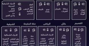 الأرصاد تقلبات جوية على بعض المناطق Periodic Table