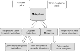 All of these areas are now discussed in this second edition of metaphor: Similarity Is Closeness Using Distributional Semantic Spaces To Model Similarity In Visual And Linguistic Metaphors