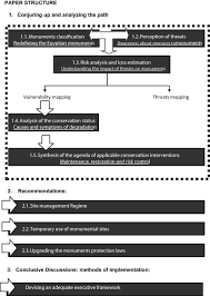 Tutte le informazioni sul nome akhenaton. Protecting The Egyptian Monuments Fundamentals Of Proficiency Sciencedirect