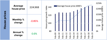 Uk Residential Property Market Index February 2019