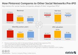 Pinterest Stands Head To Head With Other Social Media Giants Ahead Of Ipo Social Media Company Pinterest For Business Social Media
