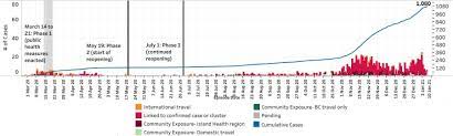 Daily charts, graphs, news and updates. 18 New Deaths Reported In Latest Covid 19 Update For B C