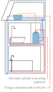 The hot water would rise out of the boiler because it was lighter than the cold water up in the radiators. Choosing The Right Pump Or Accumulator Tank Salamander Pumps