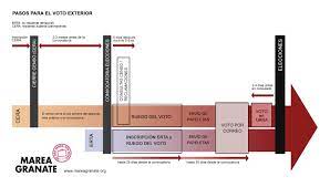 Vote v (voted, voted) (often used). Etapas Y Plazos Del Voto Exterior Esquema Marea Granate