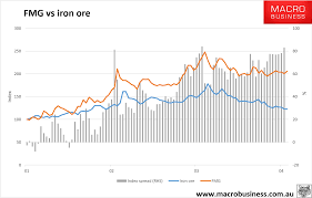 The Perverse Re Rating Of Fortescue Metals Group Macrobusiness