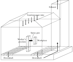 Tubeaxial is the best fan to be used on the exhaust of the booth because they are designed to pull the air. Sketch Of A Type Of Paint Spray Booth Download Scientific Diagram