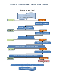 Commercial Vehicle Installment Collection Process Flow Chart