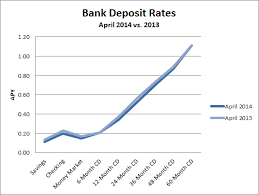 The following savings & money market accounts are available to everyone to earn the highest interest rate possible! Best Bank Account Interest Rates Today Banks Vs Credit Unions Gobankingrates