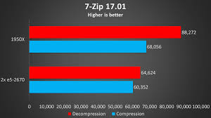 2x Intel Xeon E5 2670 Vs Amd 1950x Threadripper Cpu