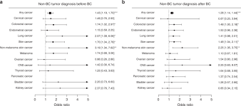 How does thermography screen for cancer? Interval Breast Cancer Is Associated With Other Types Of Tumors Nature Communications