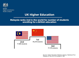 Calling malaysia from the uk? Uk In Malaysia On Twitter Did You Know That Malaysia Ranks Second In The World For The Number Of Students Enrolling For A British Education We Re Pleased To Note That 99 Of