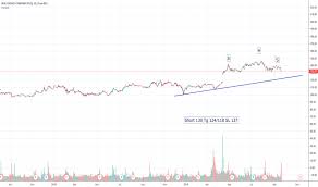 dis stock price and chart nyse dis tradingview india