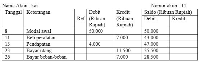 Maybe you would like to learn more about one of these? Perhatikan Buku Besar Akun Kas Berikut Saldo B