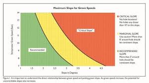 green speeds extra dealing with golfers grumbles part five