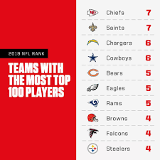 Saints Tie For Most Players On Espns Top 100 List Of 2019