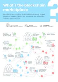 View jobs + learn more gemini gemini. How To Use Blockchain As A Marketplace Merehead