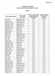 Dar românii pot ieşi la pensie spre exemplu, o persoană aflată la vârsta pensionării cu doar 5 ani de stagiu de cotizare poate cumpăra restul de 5 ani pentru a beneficia de pensia minimă de 800 de lei. Tabel Cand PoÅ£i Iesi La Pensie In FuncÅ£ie De Anul Nasterii Si Vechimea In MuncÄƒ