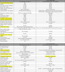 Afsl 420183), the administrator of each pet insurance product choosi is. Compare Homeowners Insurance Chep Insurance